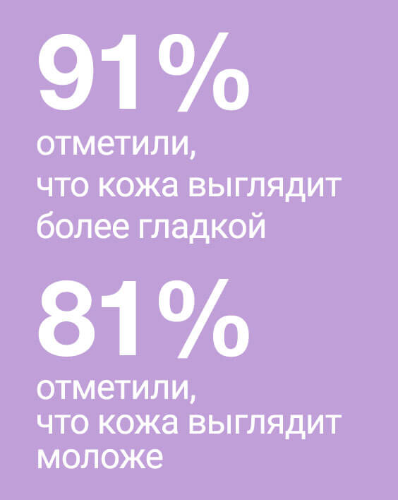 91% felt smoother-looking skin* 81% see younger-looking skin*